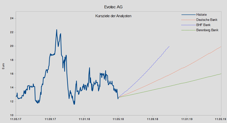 Evotec-Chart mit Kurszielen der Analysten 2018 Evotec Analystenstimmen und Kursziele im Chartbild