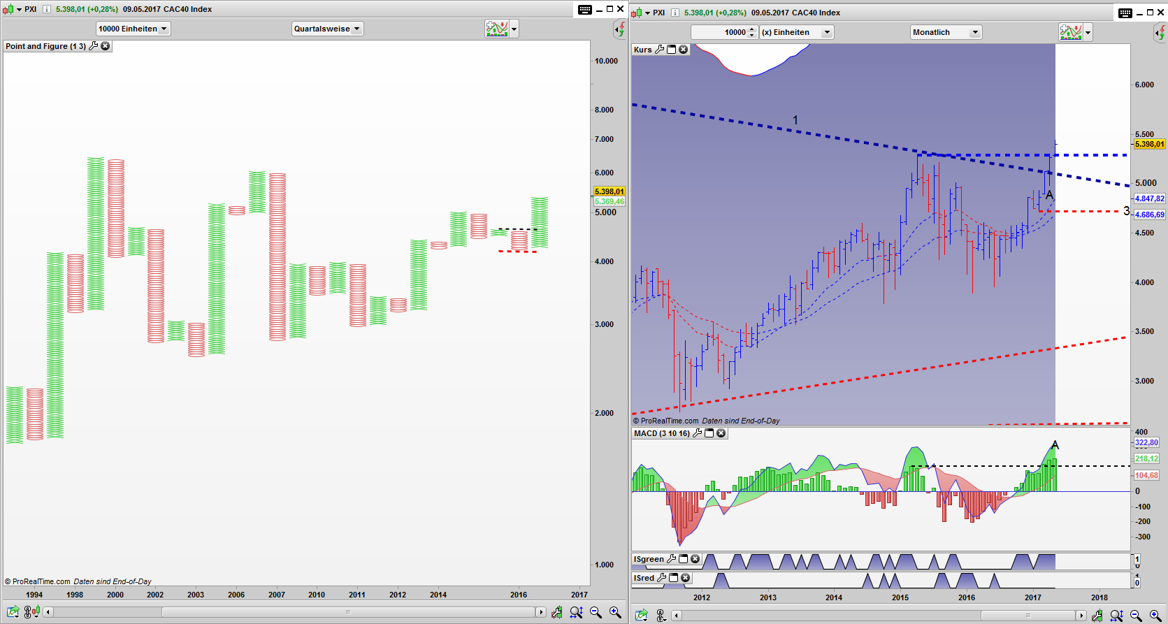 CAC40 Index Point and Figure & Bar Chart CAC40 Index Point and Figure Quartals Chart, Bar Monats Chart