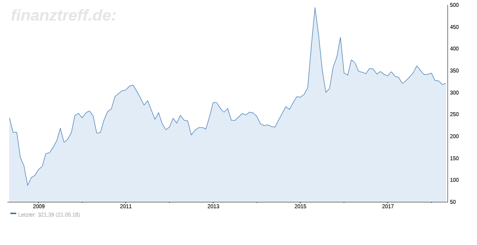 10-Jahres-Chart der Shanghai B Aktien