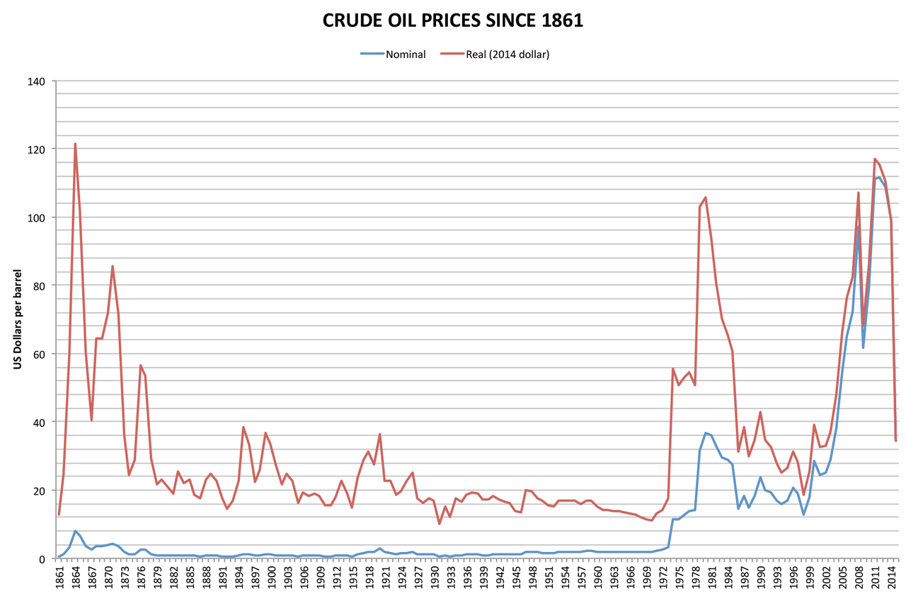 Crude Oil Price - Ölpreis seit 1861 von wikipedia Chartbild
