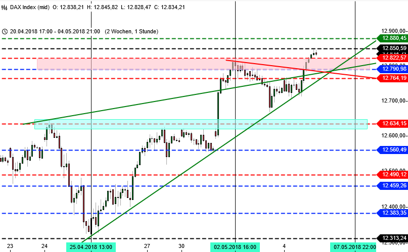 Chartbild im DAX-Trading, Stundenchart Chartbild im DAX-Trading, Stundenchart