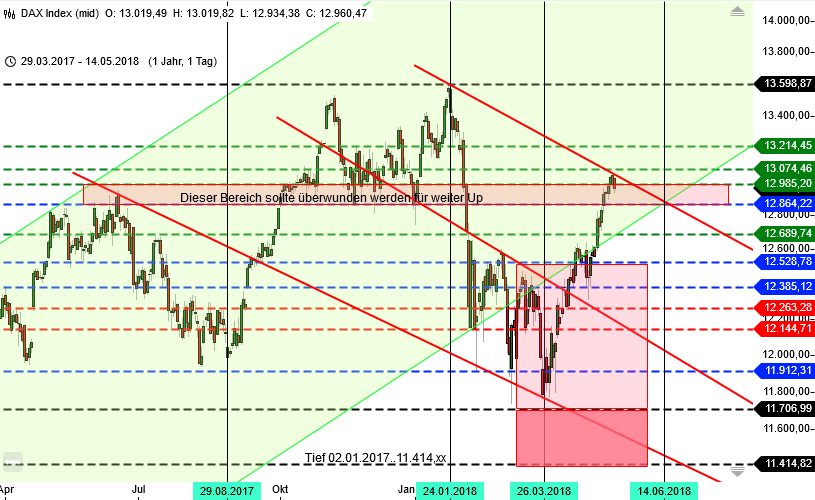 DAX-Chart DAX Prognose für KW 20 - Jahreschart