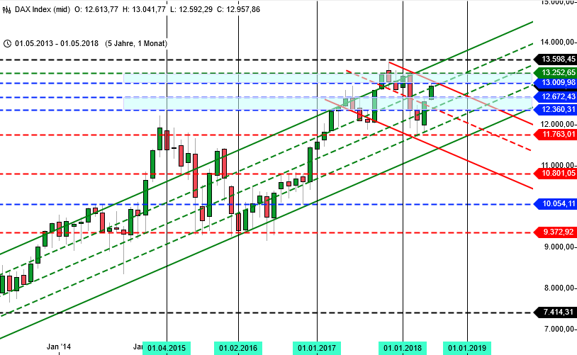 DAX-Chart DAX Prognose für KW 20 - langfristiger Chart