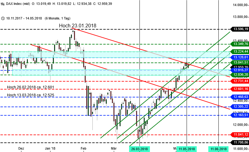 DAX-Chart DAX Prognose für KW 20 - 6 Monate