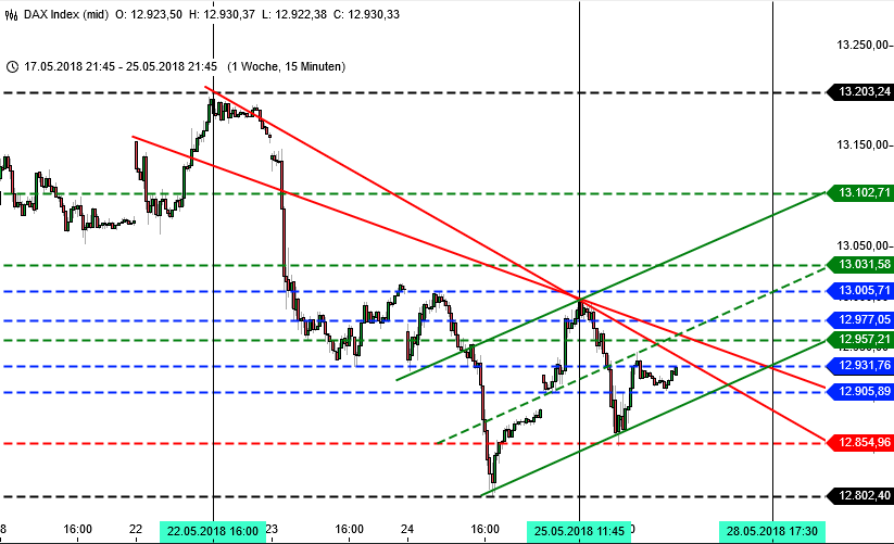 DAX kämpft weiterhin um die runde Marke 13000: Chartbild 15-Minuten DAX kämpft weiterhin um die runde Marke 13000: Chartbild 15-Minuten