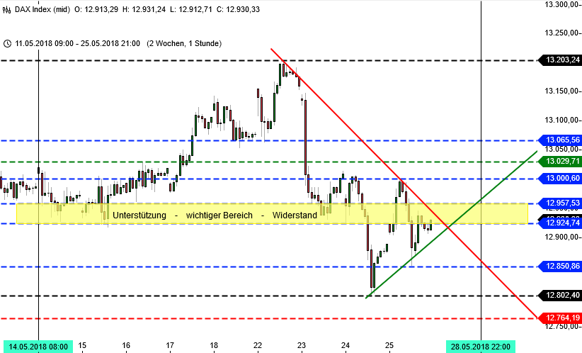 DAX kämpft weiterhin um die runde Marke 13000: Stundenchart DAX kämpft weiterhin um die runde Marke 13000: Stundenchart