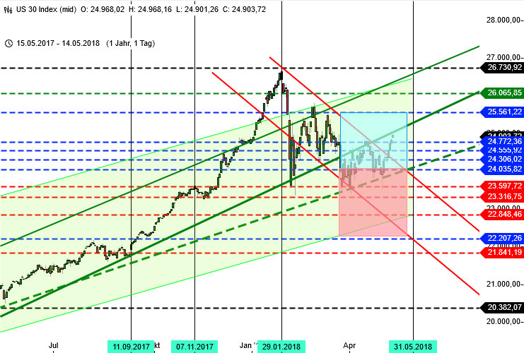 Dow Jones - Chart Dow Jones Prognose für KW 20