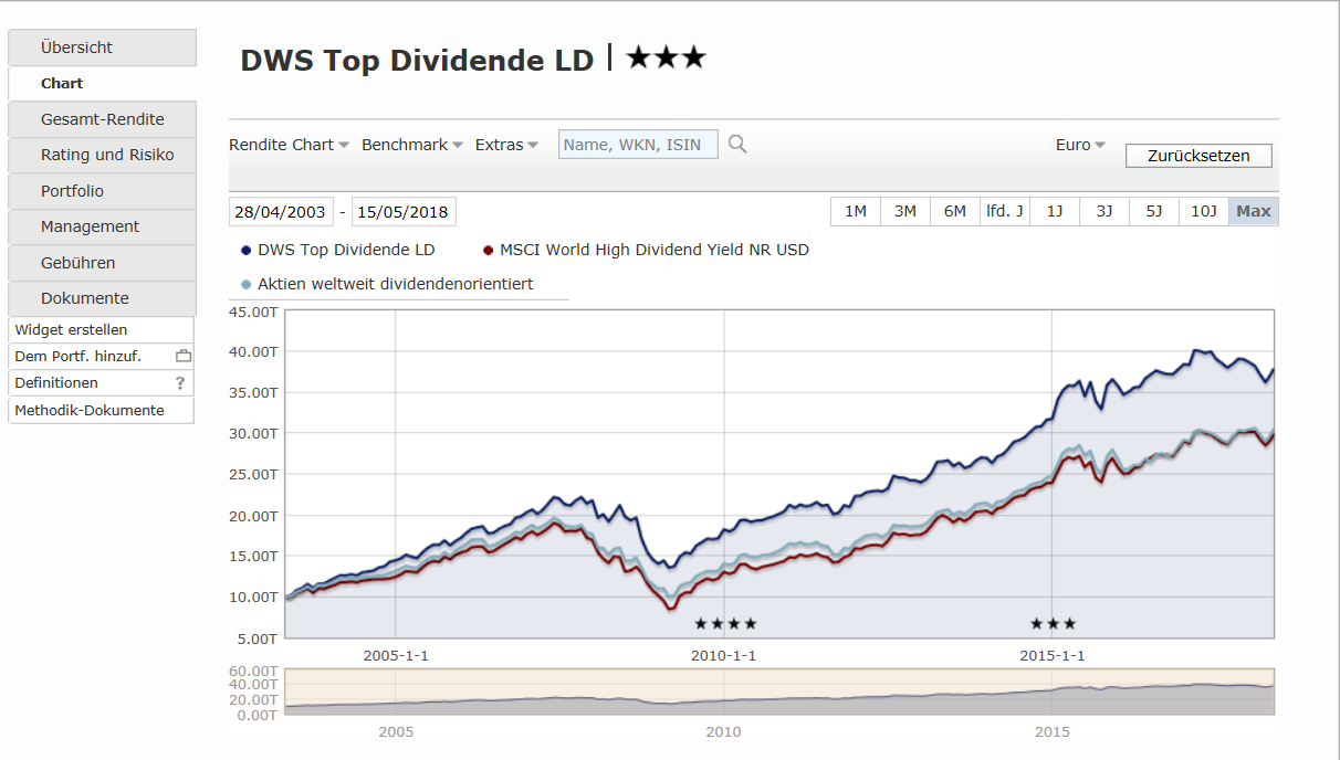 DWS Top Dividende Performance Chart