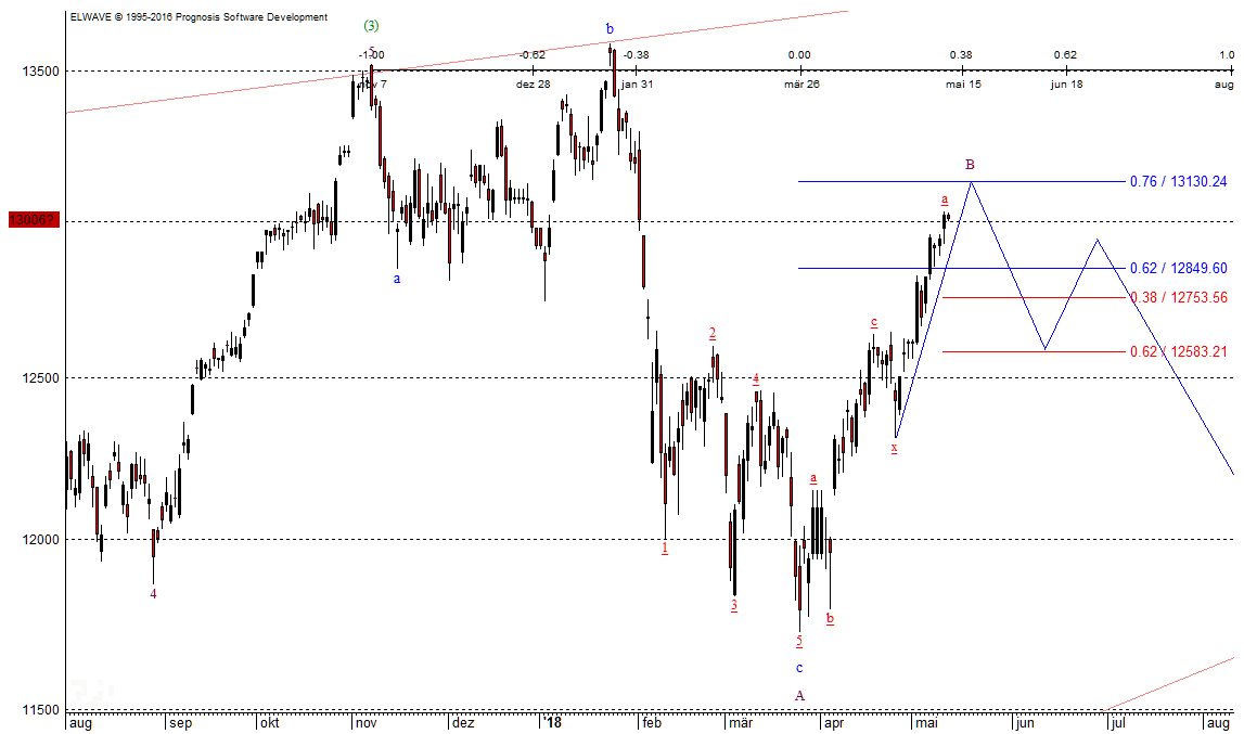 DAX-Chart DAX nach Elliott-Wellen bisher nur in einer Aufwärtskorrektur