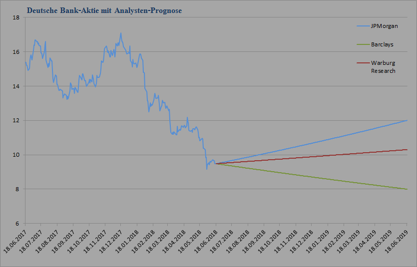 Chart Deutsche Bank-Aktie vom 19.06.2018 Deutsche Bank Kursziele - 3 Analysten vom 17.05.2018