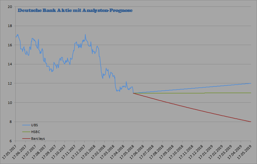 Chart Deutsche Bank-Aktie vom 17.05.2018 Deutsche Bank Kursziele - 3 Analysten vom 17.05.2018