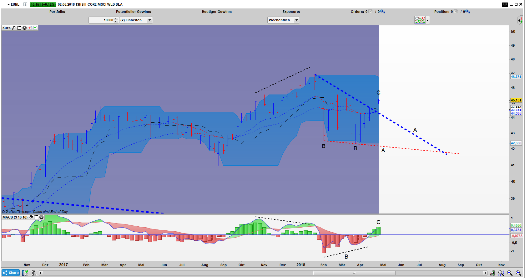 MSCI World ETF - Chart Chartanalyse MSCI World Index mit Ausbruch