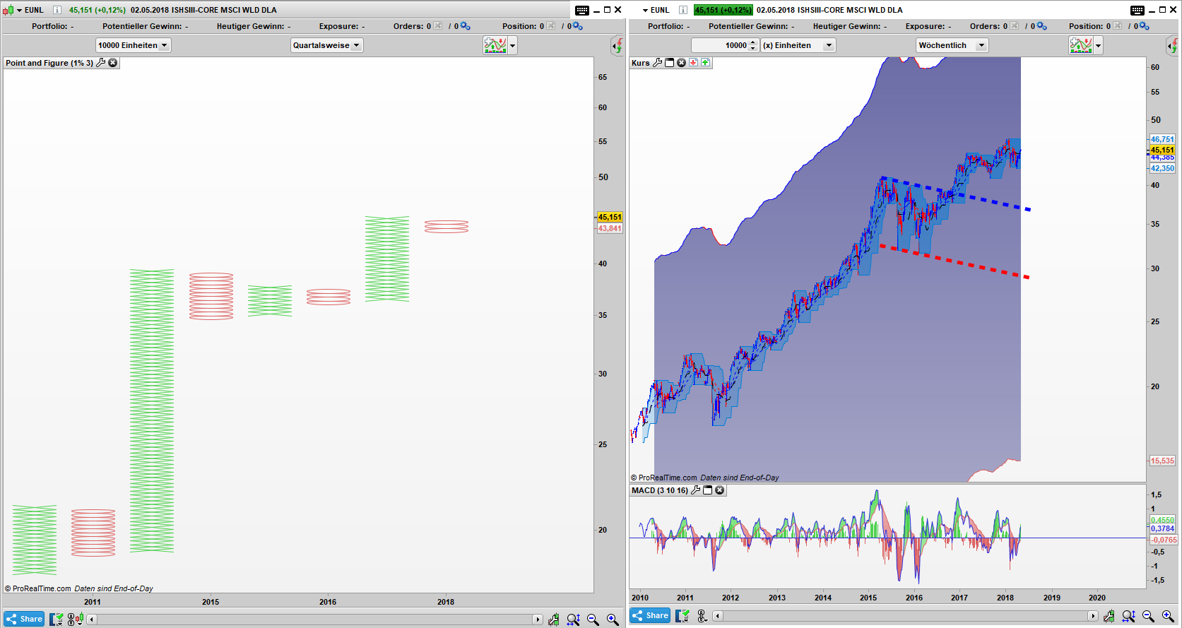 MSCI World ETF - Chart Chartanalyse MSCI World Index - noch in Korrektur