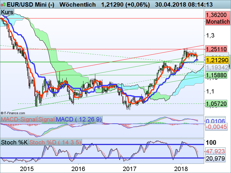 EUR/USD Wochenchart EUR/USD Wochenchart