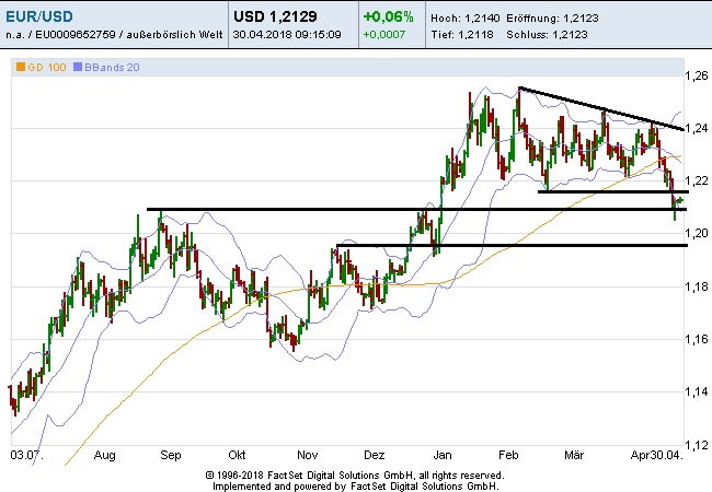 Euro-Chart Steht der Euro vor einer neuen Schwächephase?