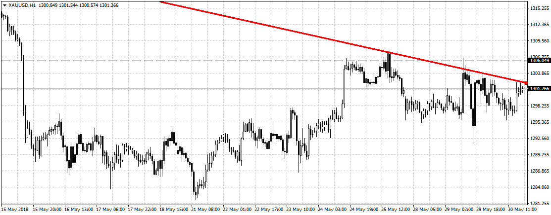 Gold-Stundenchart 30.05.2018 Gold-Trading im Stundenchart