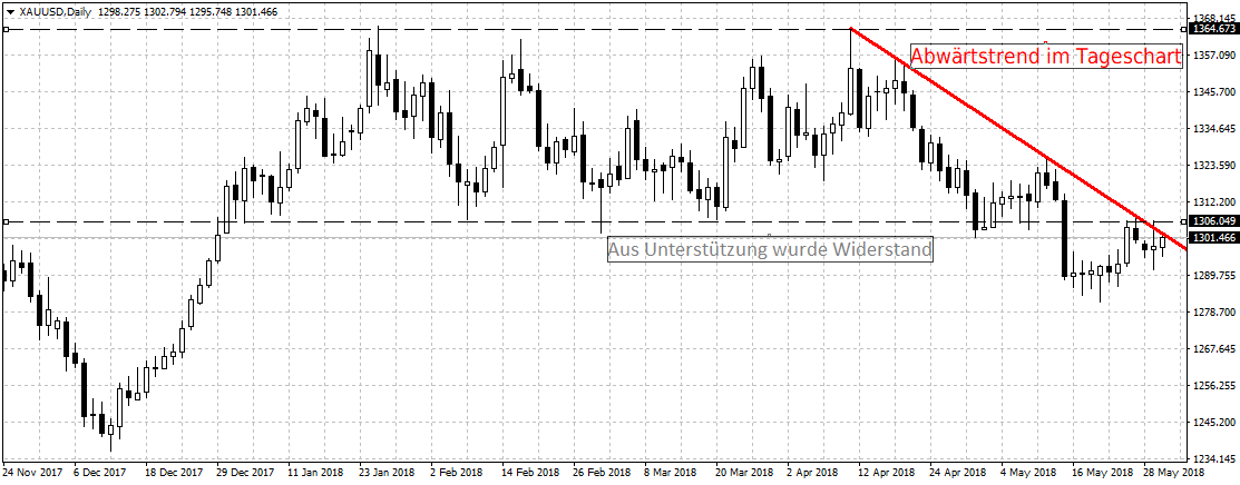 Gold-Chart-Tagesbasis 30.05.2018 Trading-Chance im Gold - wird der Widerstand gebrochen?