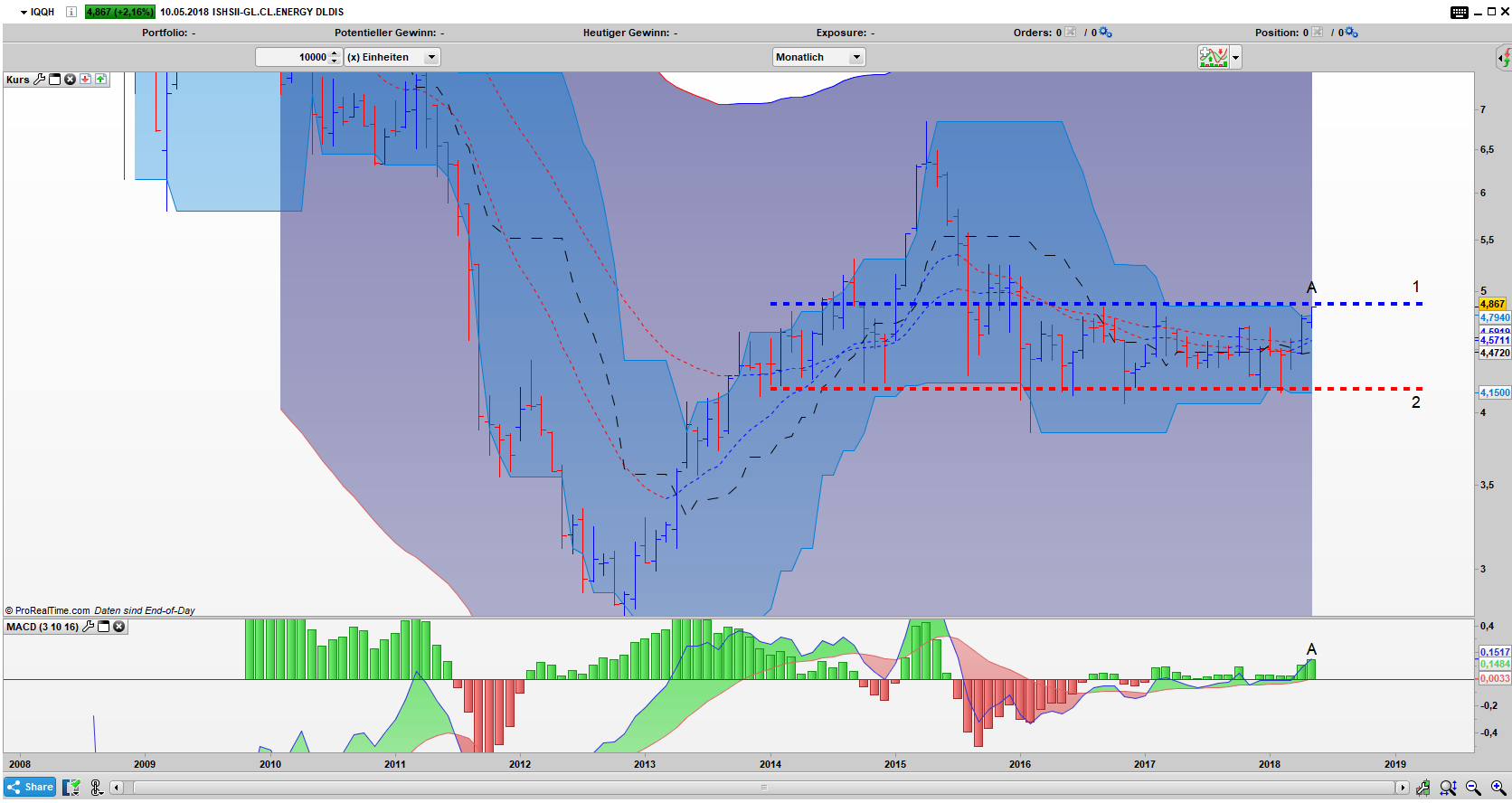 IQQH Bar Monats Chart IQQH Bar Monats Chart: New Momentum High bei Ausbruch möglich