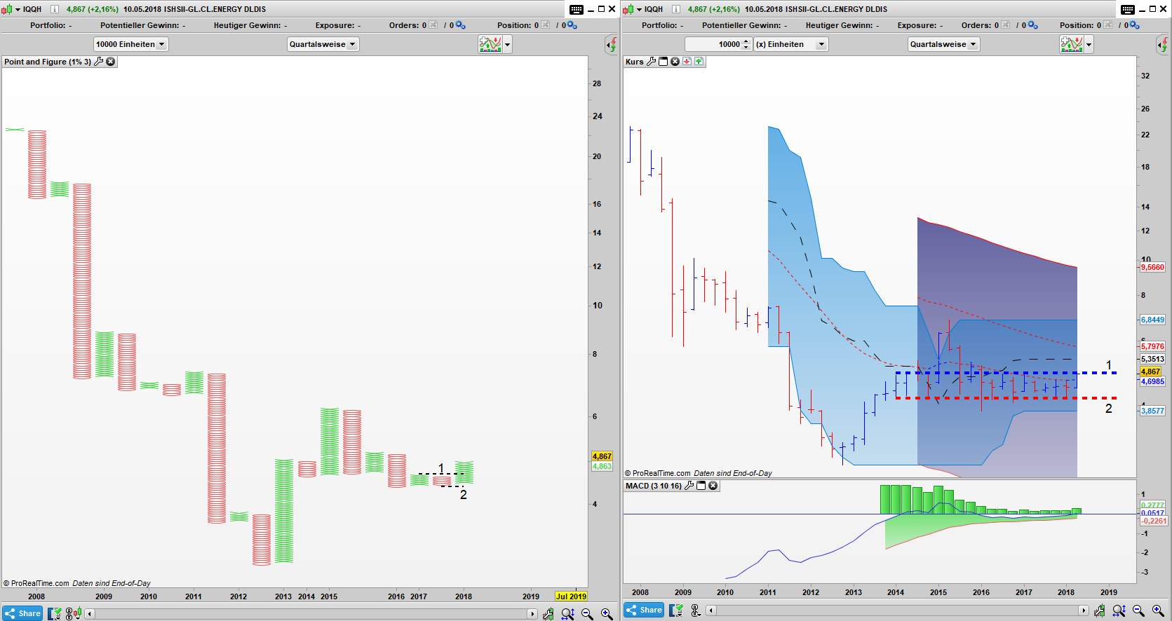 IQQH PaF & Bar Chart IQQH Point and Figure & Bar Quartals Chart: Kaufsignal