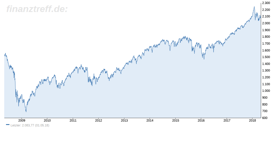 MSCI World im 10-Jahres-Chart