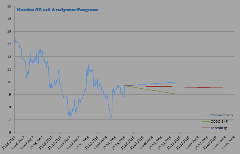 Nordex-Chart mit Prognose Nordex Analystenstimmen und Kursziele von 3 Banken