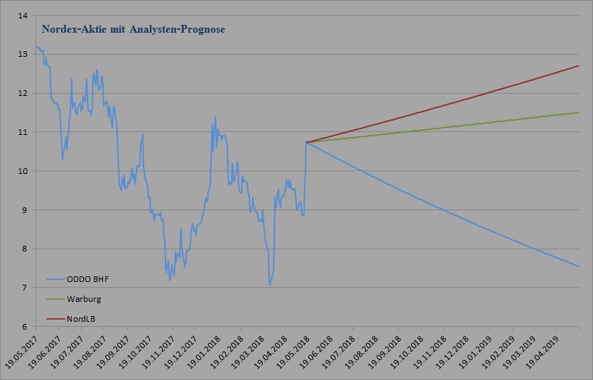 Nordex-Chart mit Prognose Nordex Analystenstimmen und Kursziele von 3 Banken