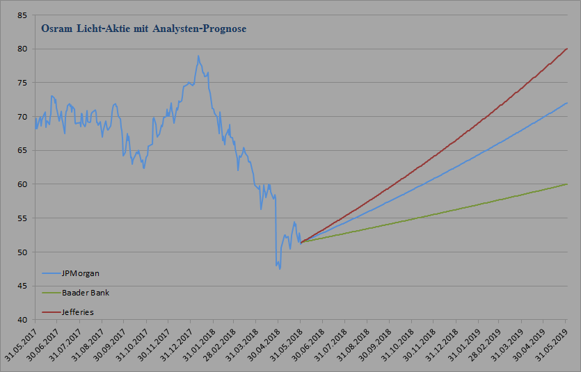 Osram-Chart mit Prognose vom 31.05.2018 Osram Analystenstimmen und Kursziele von 3 Banken