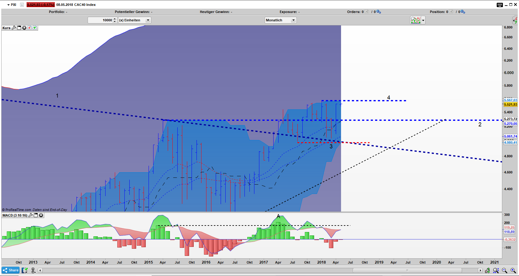 CAC40 Index Chart CAC40 Index Bar Monats Chart