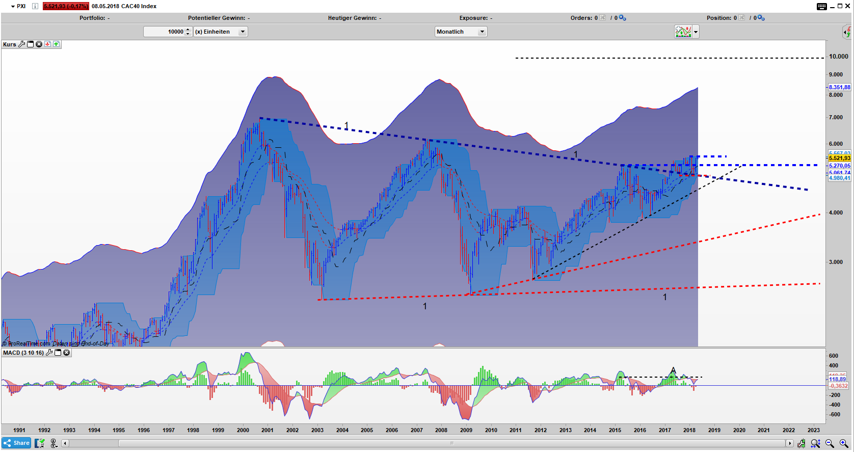 CAC40 Index Bar Chart CAC40 Index Bar Monats Chart
