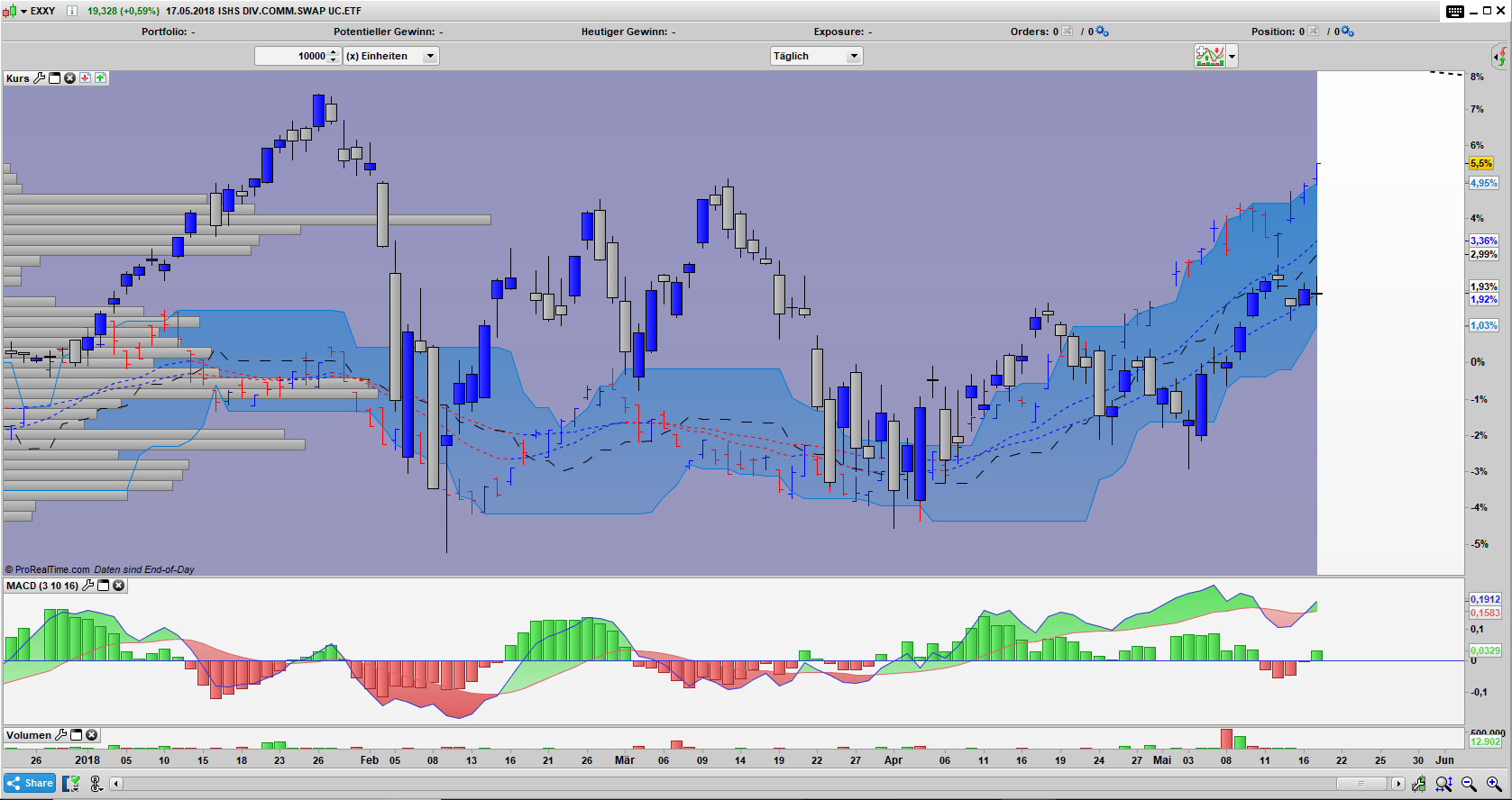 SPY vs. EXXY SPDR S&P 500 ETF vs. iShares Diversified Commodity Swap ETF