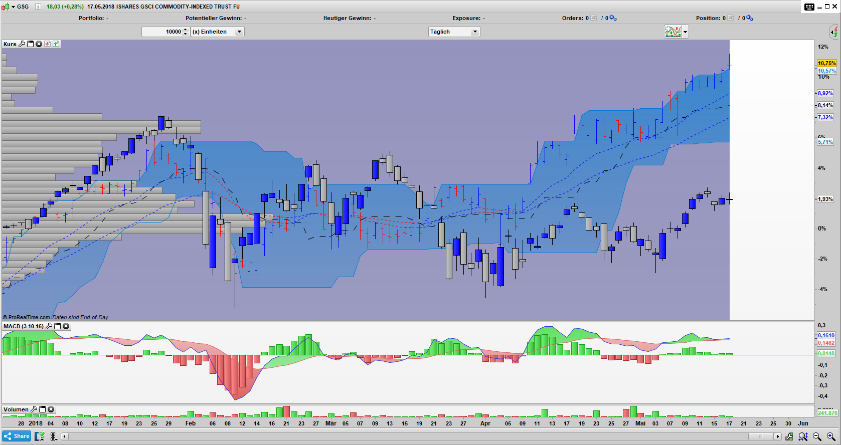 SPY vs. GSG GSG outperformed SPY