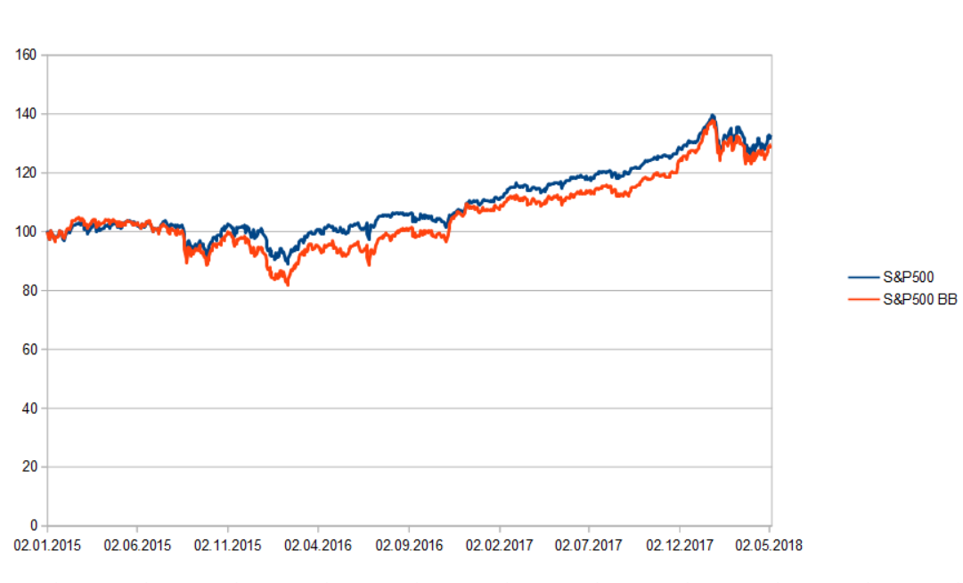 Underperformance des Buyback Index vs S&P 500