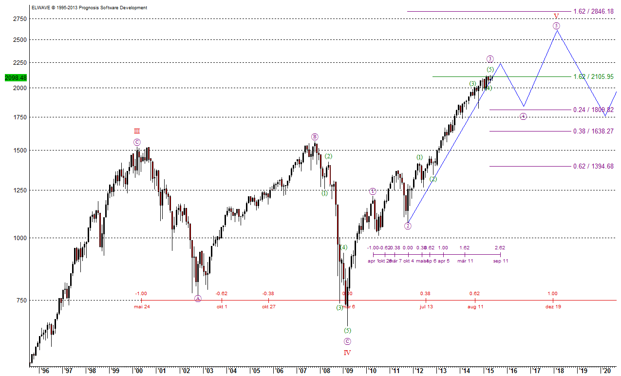 S&P 500-Chart S&P 500 Prognose aus 2015 mit Ziel bei 2.846 Punkten