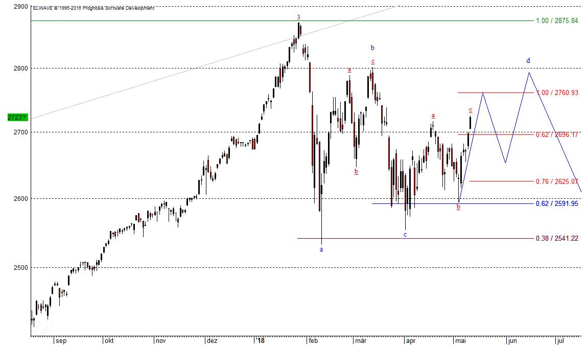 S&P 500-Chart Korrektur im S&P 500 nach 2.846 Punkten