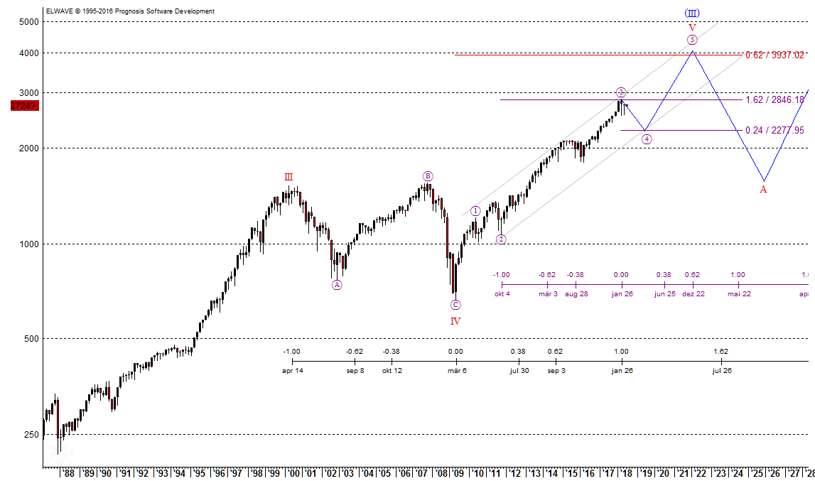 S&P 500-Chart Elliott-Wellen-Analyse zum S&P 500 im großen Bild