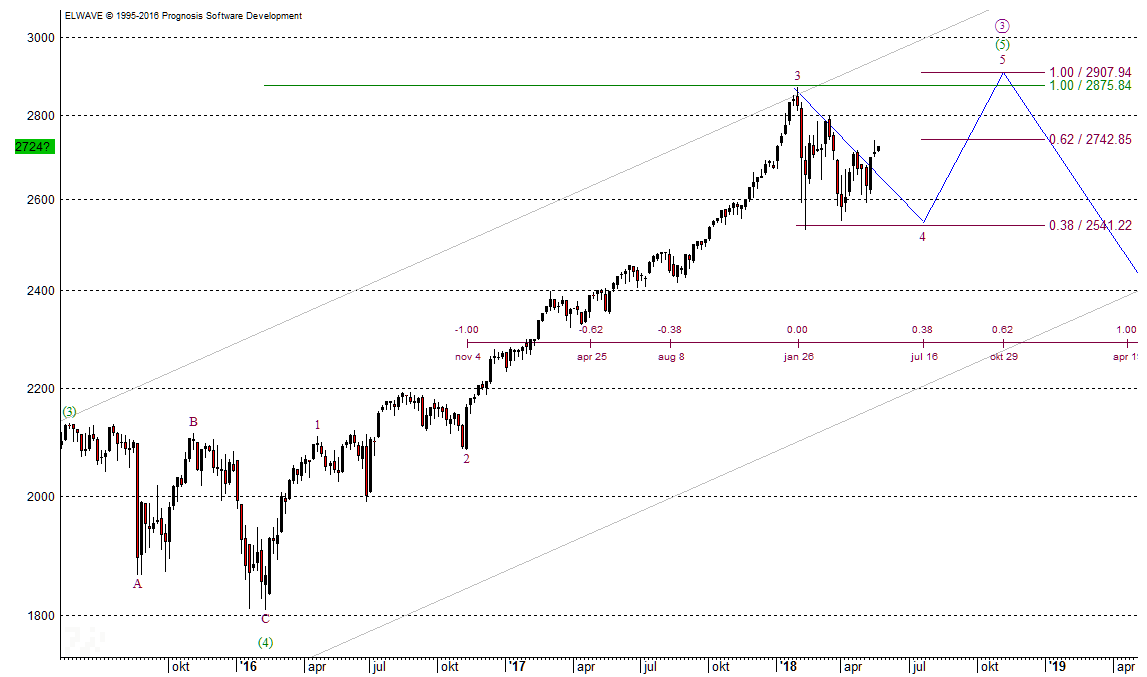 S&P 500-Chart Möglicher Korrekturverlauf im S&P 500