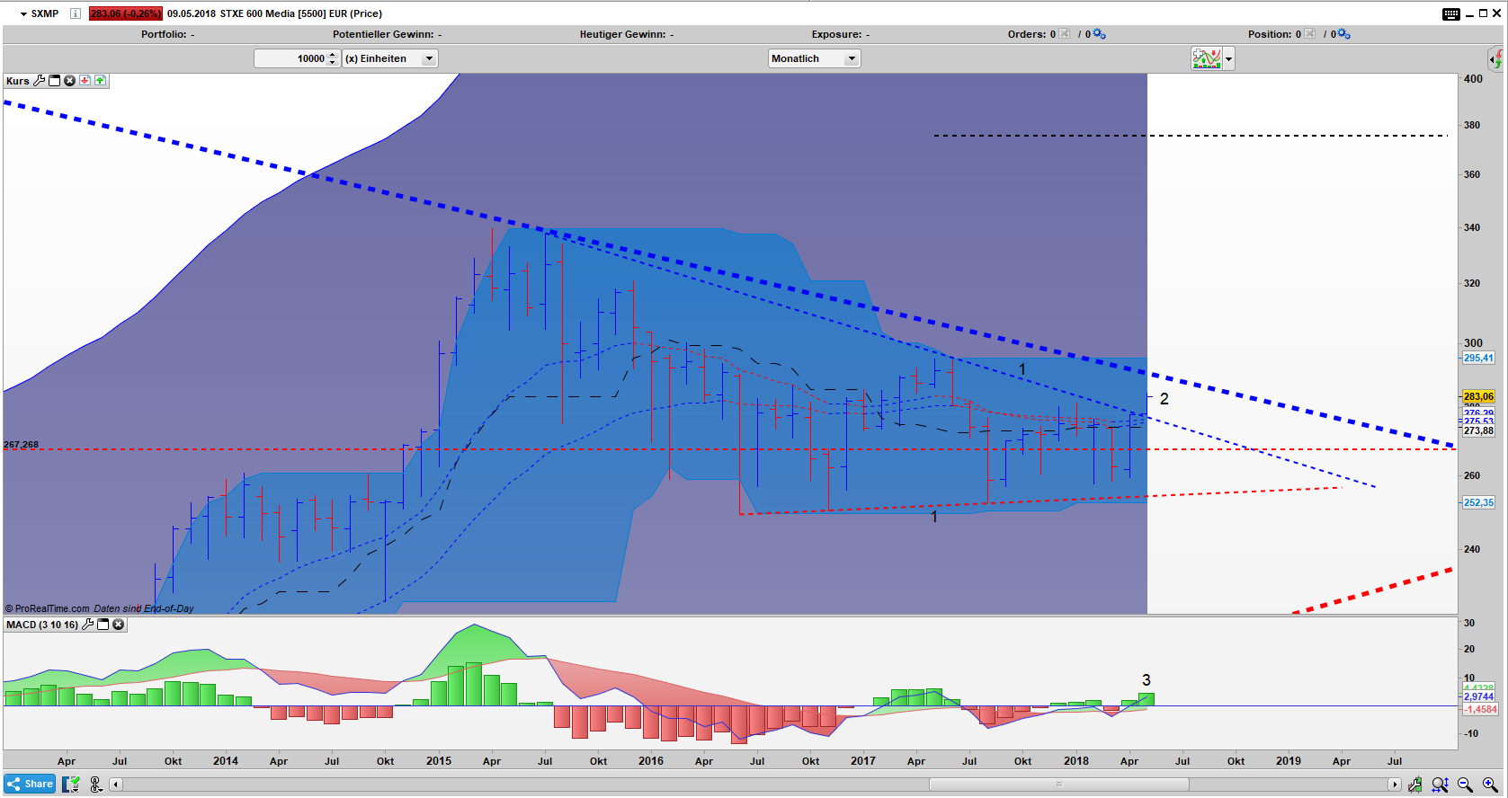SXMP Bar Monats Chart SXMP Bar Monats Chart: Dreiecksausbruch
