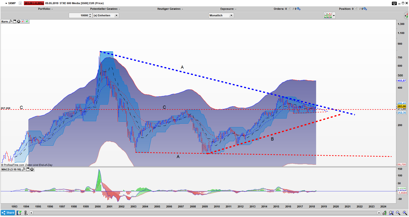 SXMP Bar Monats Chart SXMP Bar Monats Chart: Verschachtelt in einem Dreieck