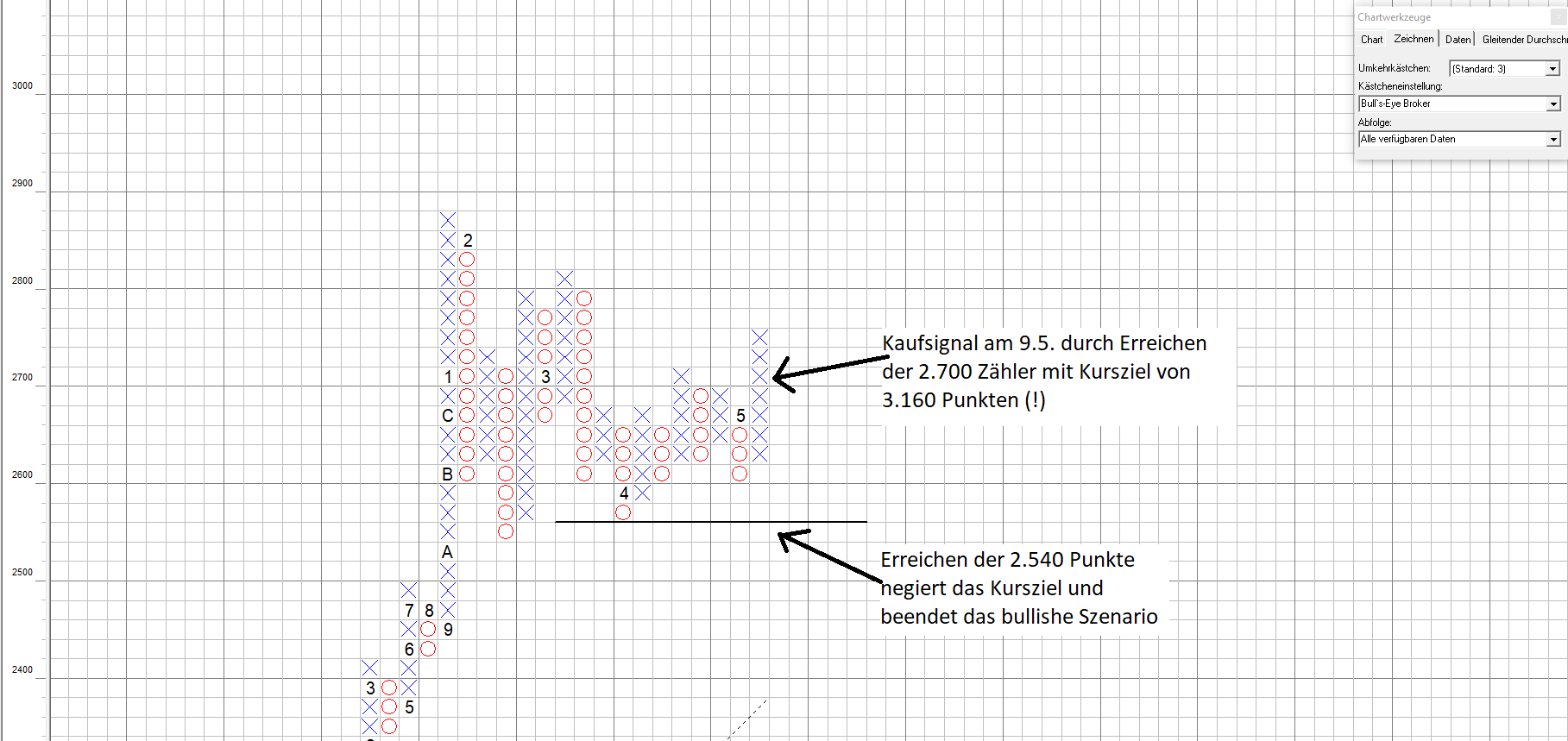 Chartanalyse des S&P500 mit SPX Kaufsignal Chartanalyse des S&P500 mit SPX Kaufsignal