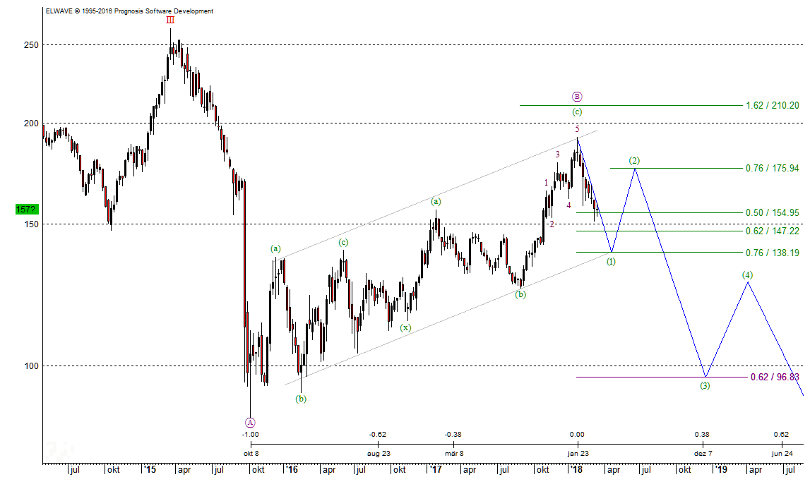 VW-Chart nach Elliot-Wellen Elliott-Wellen-Chart der VW-Aktie