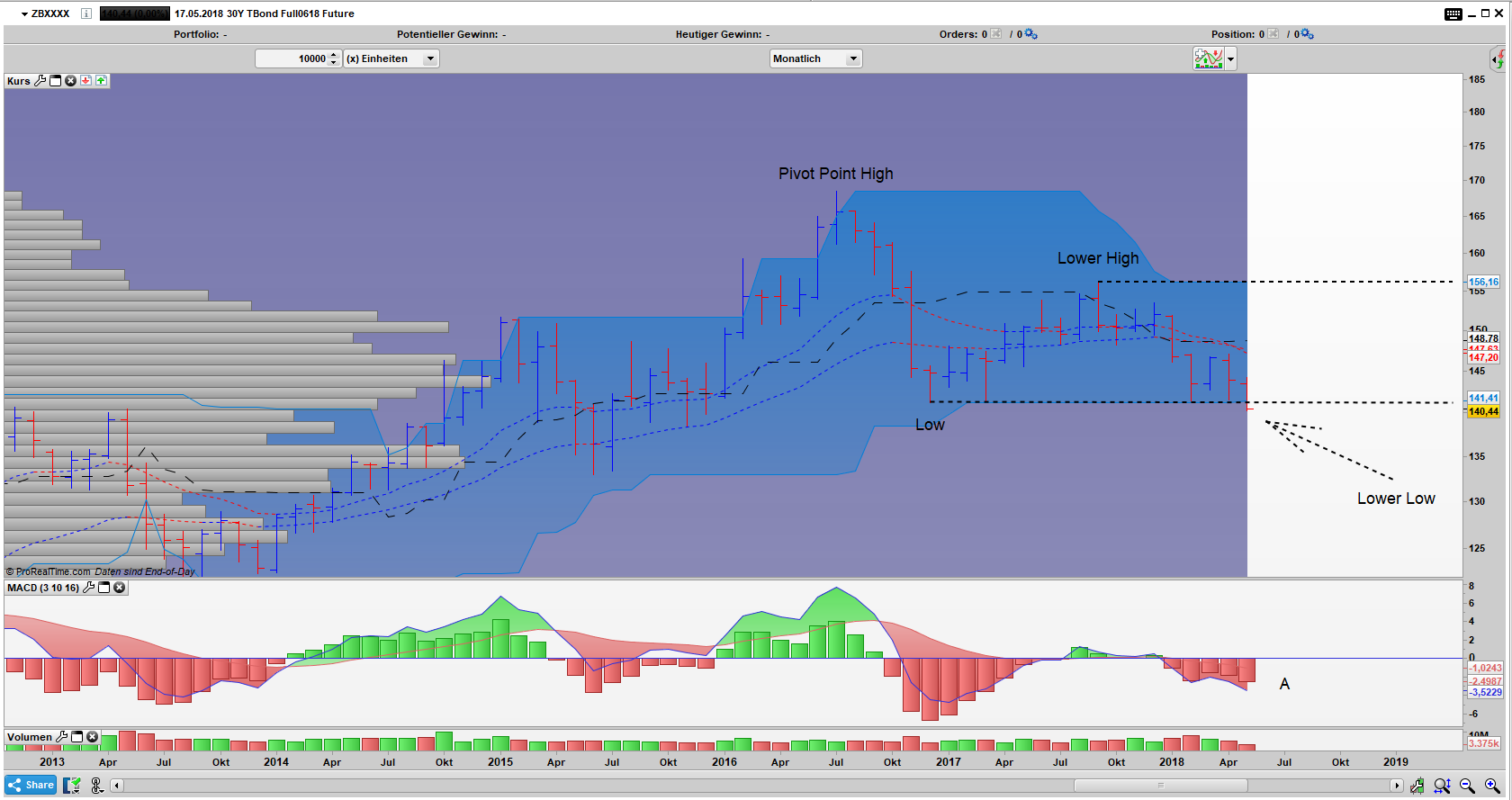ZB Neuer Down Trend ZB Bar Monats Chart die Bären triumphieren