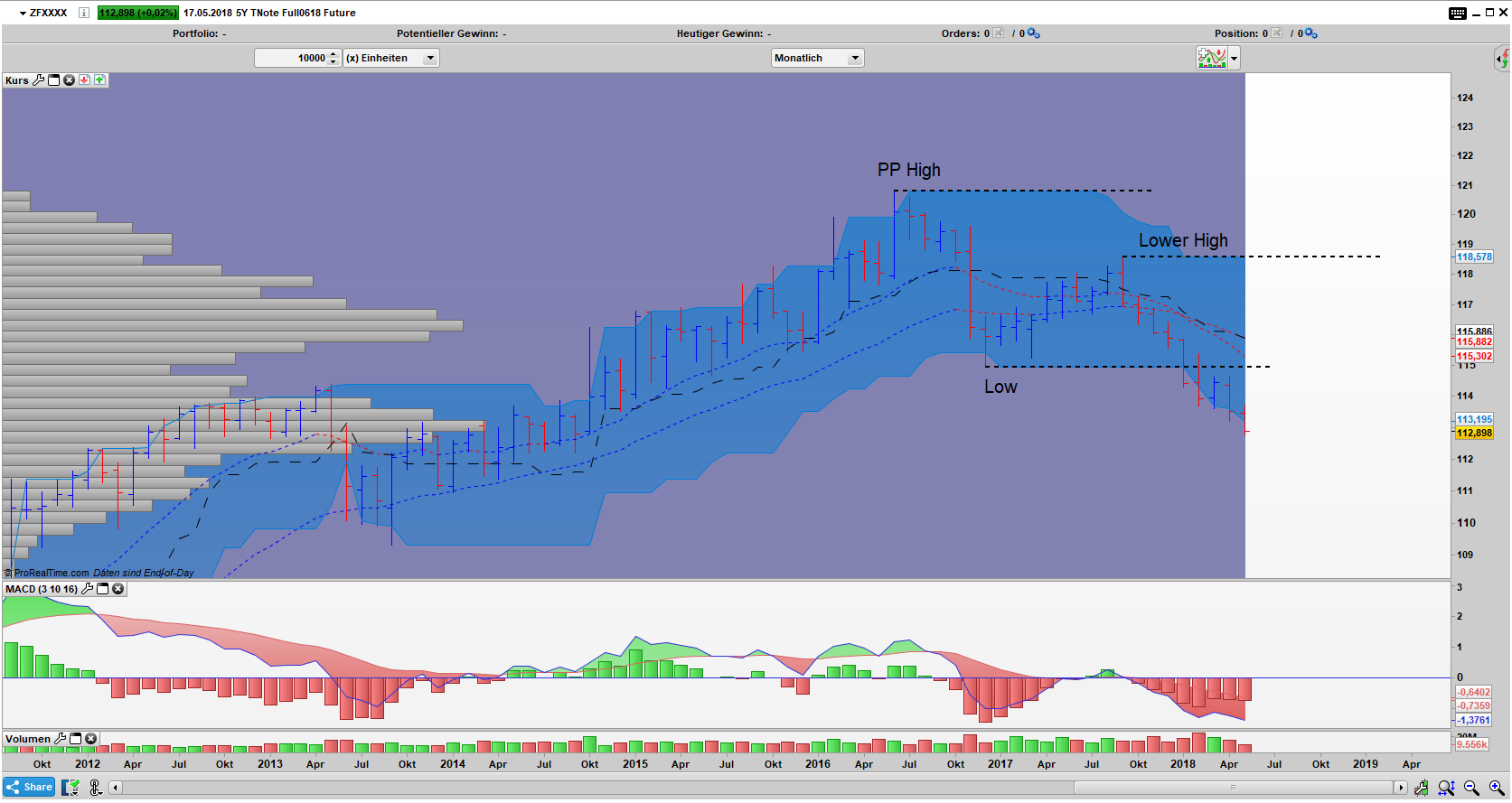 ZF Chart - Rasanter Verfall ZF Bar Monats Chart: Down Trend