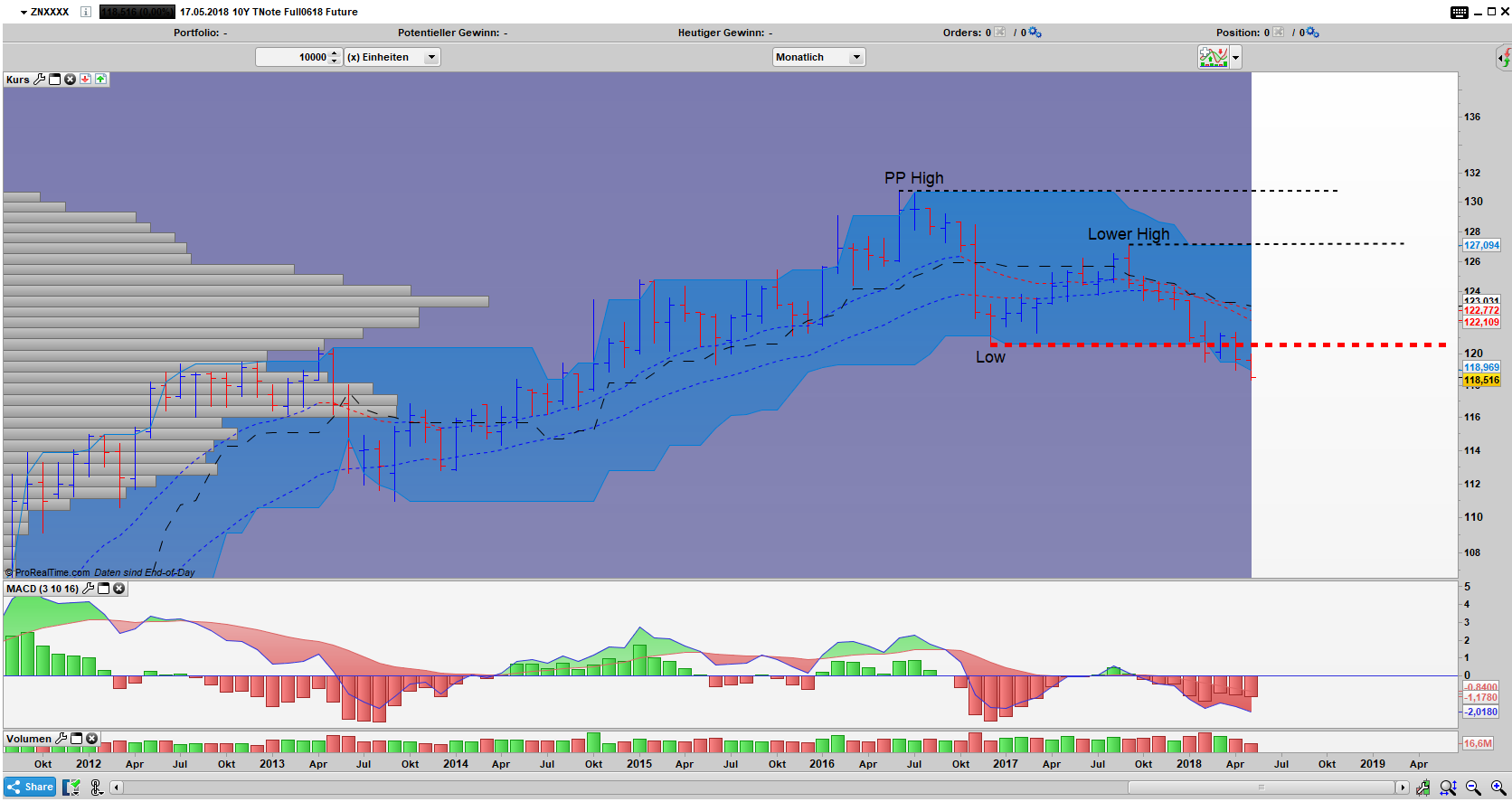 ZN Bar Monats Chart Down Trend im ZN tabliert sich