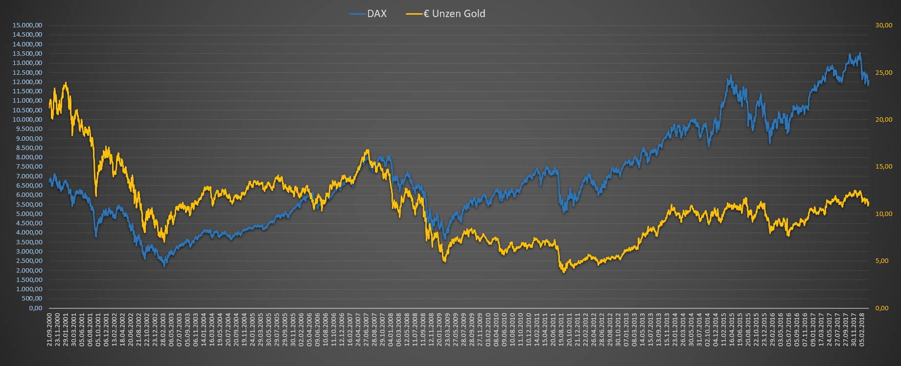 Auswertung der Strategie DAX zu Unzen Gold