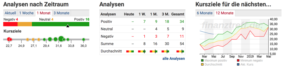 Analysteneinschätzungen zur Deutschen Lufthansa AG Analysteneinschätzungen zur Deutschen Lufthansa AG