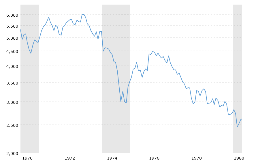 Entwicklung des Dow Jones in der Stagflation