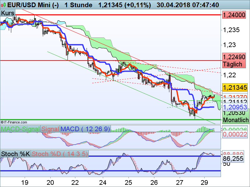 EUR/USD im Stunden Chart EUR/USD im Stunden Chart