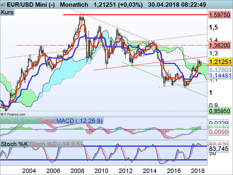 EUR/USD Monatschart EUR/USD Monatschart