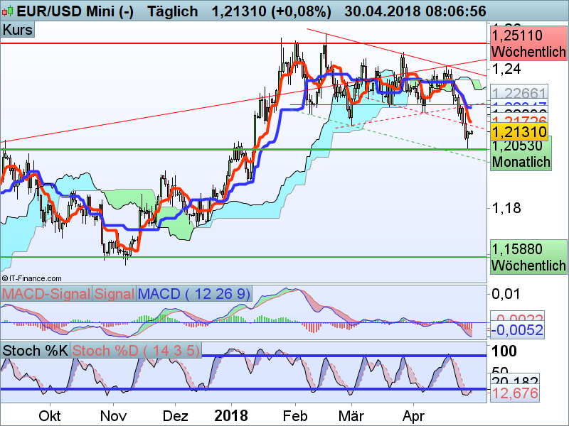 EUR/USD Tageschart EUR/USD Tageschart