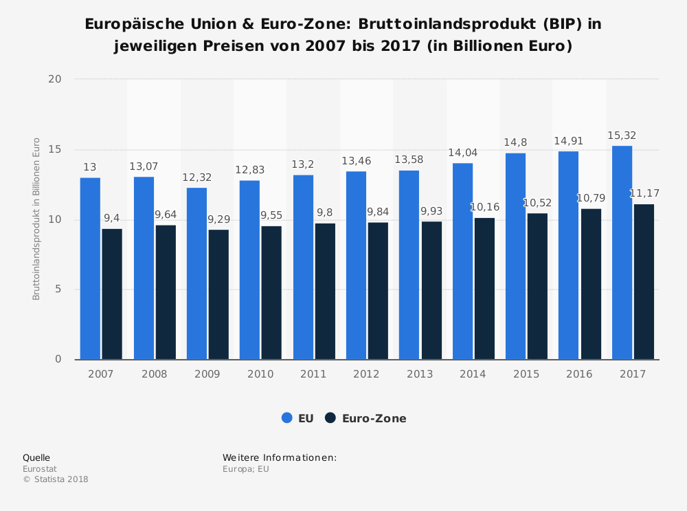 Entwicklung BIP Eurozone und EU - Aufschung hält an